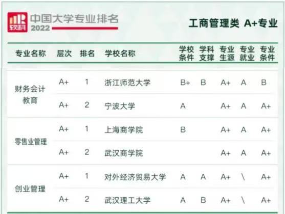 零售管理专业连续两年软科中国大学专业排名A+，多年蝉联全国第一.jpg